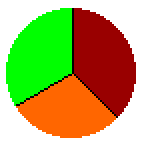 pie chart