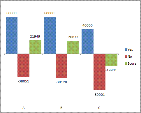 Independent bar chart