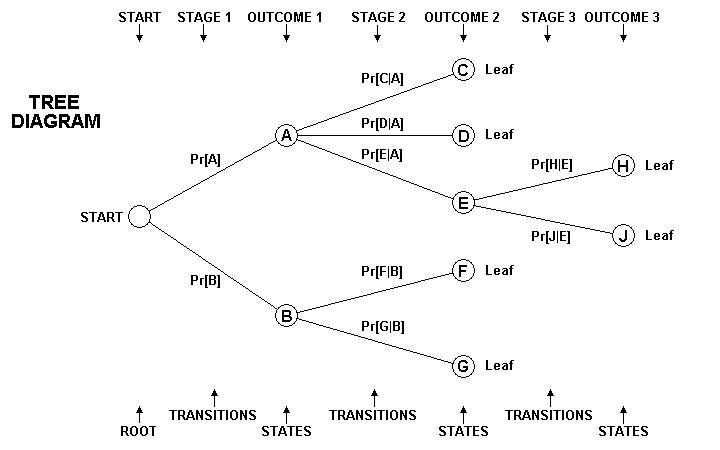 probability tree