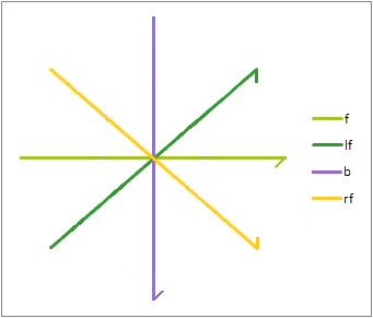 surround field vectors