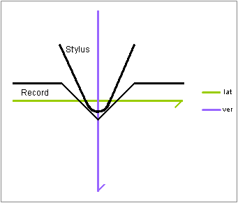 Vertical and lateral modulations