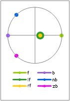 surround field loci