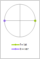 Vertical and lateral modulations